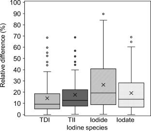 Comparison of dissolved iodine measurements in seawater between inductively coupled plasma mass spectrometry and voltammetry