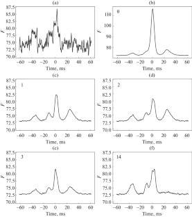 The Method of Periodic Principal Components for the Dynamic Spectrum of Radio Pulsars and Faraday Rotation of Nine Pulse Components of PSR B0329+54