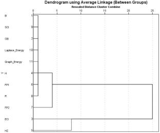 Structure–property modeling of coumarins and coumarin-related compounds in pharmacotherapy of cancer by employing graphical topological indices