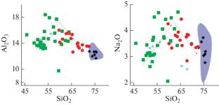 Melt Sources and Formation Parameters of the Khokhol−Repyevka Granitoid Batholith in the Volga−Don Orogen, East European Craton