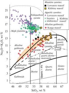 Age and Origin of the Subalkaline Magmatic Series of the Khibiny–Lovozero Complex