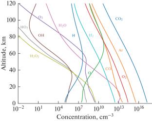 One-Dimensional Model of Vertical Transport of Chemical Components in the Mars Atmosphere up to the Lower Thermosphere