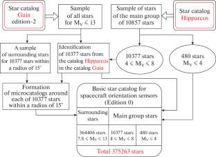 Features of Designing a Star Catalog for Orientation Sensors of Space Vehicles