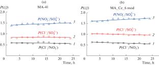 Effect of Surface Modification with Cerium Oxide on the Transport Properties of Heterogeneous Anion Exchange Membranes MA-41