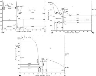 Phase Relations in the Cu-As-S System and Thermodynamic Properties of Copper-Arsenic Sulfides