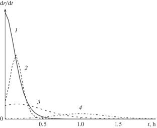 Kinetics of Chemical Reactions in Spray