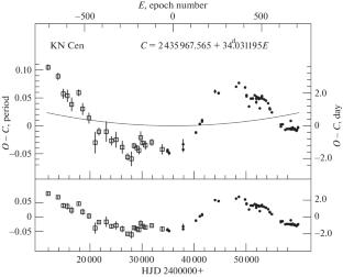 A Search for Evolutionary Changes in the Period of Classical Cepheid KN Cen