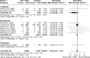 Cardiovascular Benefits of GLP-1 Receptor Agonists in Patients Living with Obesity or Overweight: A Meta-analysis of Randomized Controlled Trials