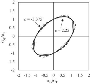 Influence of the sensitivity of plastic deformation to the third invariant on the stress state achievable during stretch forming of isotropic materials