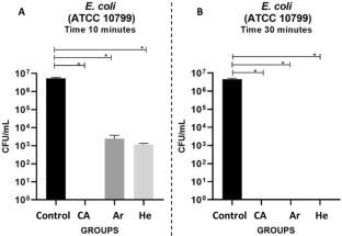 Influence of Gas Type on Reactive Species Formation, Antimicrobial Activity, and Cytotoxicity of Plasma-Activated Water Produced in a Coaxial DBD Reactor