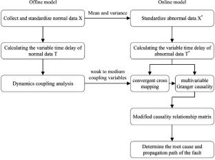 Variable Time Delay-Based Granger Causality Approach Integrated with Dynamic Coupling Analysis for Root Cause Diagnosis in Chemical Processes