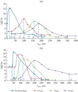 Flocculants and Modifiers for More Efficient Flotation and Processing of Coal Sludge