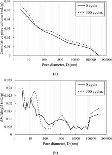 Investigation of freeze–thaw deterioration effects on electrical properties and electric-heating capability of CNT-CF incorporated cement mortar