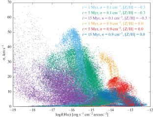 Velocity Dispersion and H\(\boldsymbol{\alpha}\)-emission of Ionized Gas in Star-forming Regions