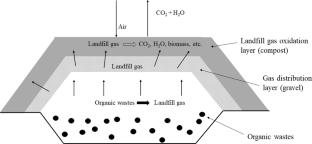 Exploring the potential of biofiltration for mitigating harmful gaseous emissions from small or old landfills: a review