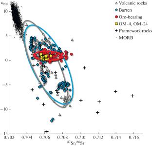 Geochemical Markers of the Norilsk Ore-Bearing Intrusions: Case Study of the Maslovsky Deposit