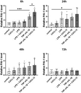 Evaluating CXCL12 for Effects on Reactive Gene Expression in Primary Astrocytes