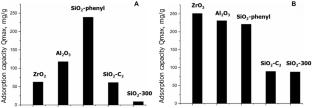 Study of sorption properties of zirconia, alumina, and silica in relation to repellents