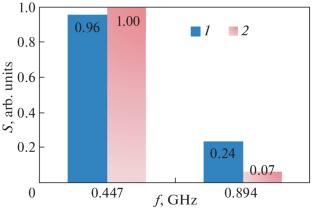 Effect of the Method of Excitation of the Plasma Antenna on the Spectral Characteristics of the Radiated Signal