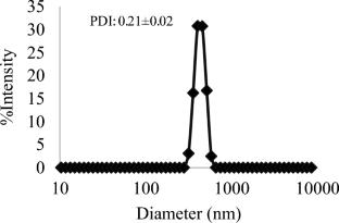 Microencapsulation of gamma oryzanol using inulin as wall material by spray drying: optimization of formulation and characterization of microcapsules