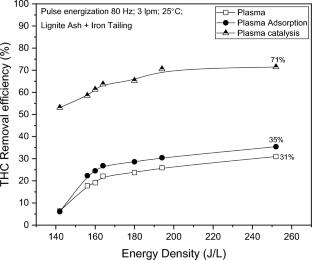 Study on Synergy Between Plasma and Composite Industry Wastes in Catalyzing HC Removal in Diesel Exhaust