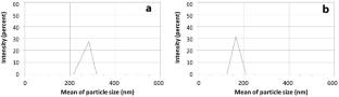 Preparation of Pt-doped hydroxyapatite via wet co-precipitation method