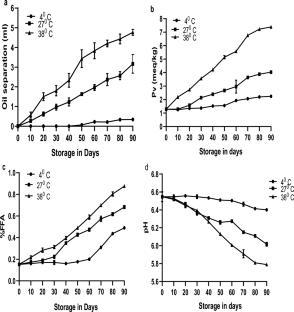 Development of high-fiber and high-protein virgin coconut oil-based spread and its physico-chemical, and sensory qualities