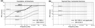 The Increasing Application of DIN 4150-3 for the Assessment of Potential Damage to Buildings from Construction Vibration and its Implications in Australia