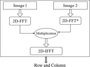 SolarAccel: FPGA accelerated 2D cross-correlation of digital images: Application to solar adaptive optics