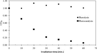 Use of curcumin as a sensitizer with ZnO nanoparticles for the visible light photocatalytic degradation of methylene blue