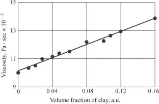 Technological Properties of Clay Raw Materials of the Northwest Orenburg Region