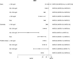 Benefits and Risks of Antihyperlipidemic Medication in Adults with Different Low-Density Lipoprotein Cholesterol Based on the Number Needed to Treat