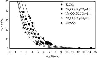 Effect of Salt Mixtures on Aqueous Two-Phase System Composed of PEG 35000: Experiment and Correlation