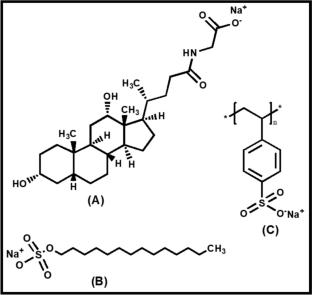 Investigation of the effect of poly (sodium styrene sulfonate) on sodium glycodeoxycholate and sodium tetradecyl sulfate mixed micelle