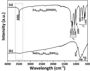 Calcination-free crystallization of rare earth double tungstate Na(La1 − xEux)(WO4)2 by sacrificial-template hydrothermal reaction, restrained concentration quenching, and optical thermometry