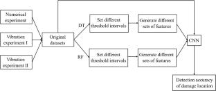 Feature Selection Using Tree Model and Classification Through Convolutional Neural Network for Structural Damage Detection