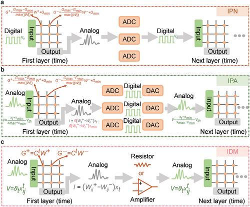 Information Dimension Matching in Memristive Computing System for Analog Deployment of Deep Neural Networks