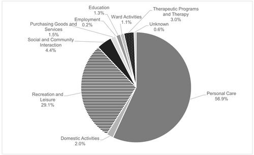 Time use of patients in a secure forensic hospital: A mixed methods study