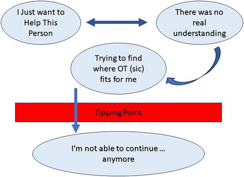 “Why is it not bringing me meaning and purpose?” Former occupational therapists' narratives of leaving the profession