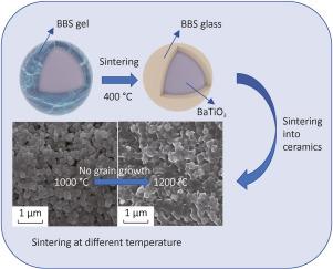 Designing a glass nanoshell on barium titanium trioxide to suppress nanocrystal growth during sintering for fine-grain dielectric ceramics