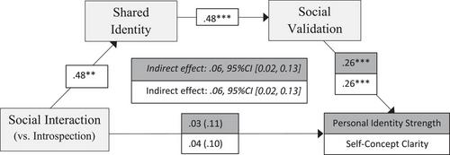 The social grounds of personal self: Interactions that build a sense of ‘we’ help clarify who ‘I’ am