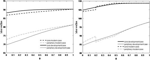 Premature agglomeration?: Two phases of development with spatial sorting