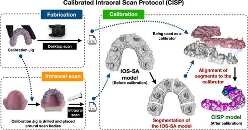 Calibrated intraoral scan protocol (CISP) for full-arch implant impressions: An in vitro comparison to conventional impression, intraoral scan, and intraoral scan with scan-aid