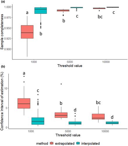 Identifying sites with high biodiversity value using filtered species records from a biodiversity information facility