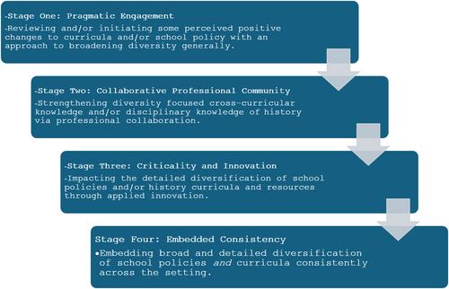 An exploration into the nature and extent of diversity within history classrooms in Kent