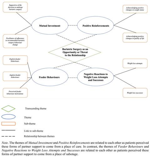 Care or sabotage? A reflexive thematic analysis of perceived partner support throughout the bariatric surgery journey