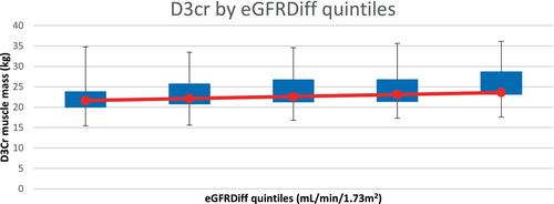 Difference between kidney function by cystatin C versus creatinine and association with muscle mass and frailty