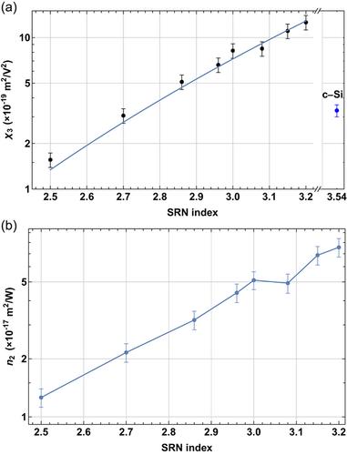 Silicon-Rich Nitride Refractive Index as a Degree of Freedom to Maximize Nonlinear Wave Mixing in Nanowaveguides