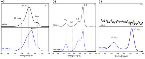 Stabilized Nickel-Rich-Layered Oxide Electrodes for High-Performance Lithium-Ion Batteries