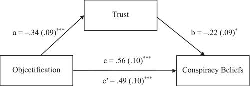 Watching for a snake in the grass: Objectification increases conspiracy beliefs